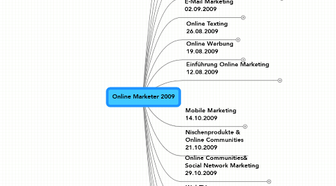 Mind Map: Online Marketer 2009