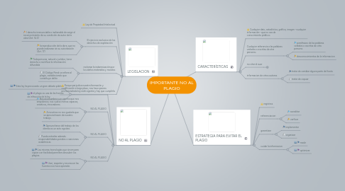 Mind Map: IMPORTANTE NO AL PLAGIO