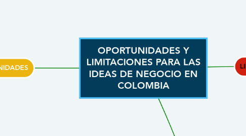 Mind Map: OPORTUNIDADES Y LIMITACIONES PARA LAS IDEAS DE NEGOCIO EN COLOMBIA