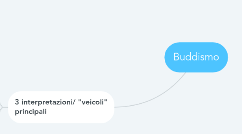 Mind Map: Buddismo