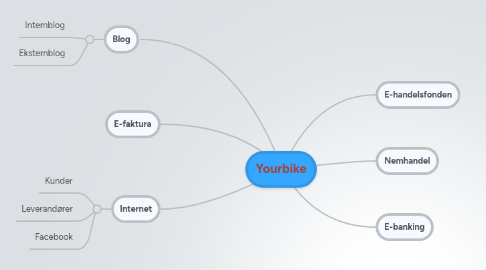 Mind Map: Yourbike