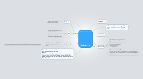 Mind Map: Nietzsche