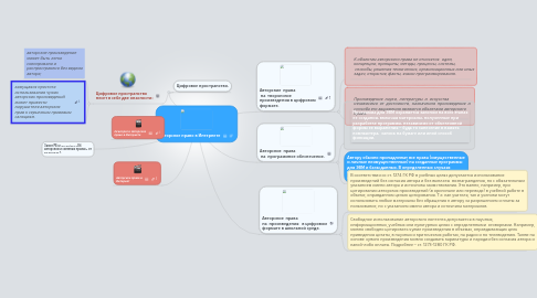 Mind Map: Авторское право в Интернете