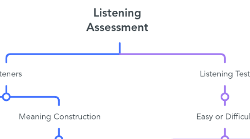 Mind Map: Listening Assessment