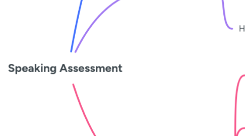 Mind Map: Speaking Assessment