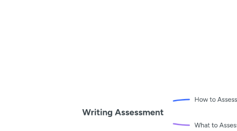 Mind Map: Writing Assessment