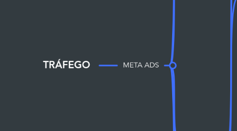 Mind Map: TRÁFEGO