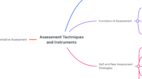 Mind Map: Assessment Techniques and Instruments