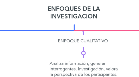 Mind Map: ENFOQUES DE LA INVESTIGACION