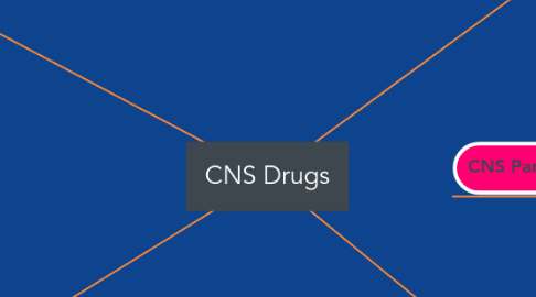 Mind Map: CNS Drugs