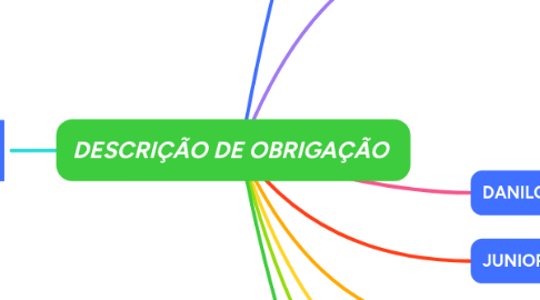 Mind Map: *DESCRIÇÃO DE OBRIGAÇÃO *