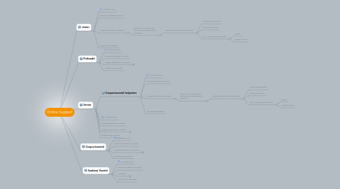 Mind Map: Online Support