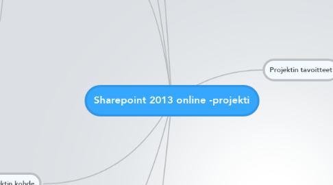 Mind Map: Sharepoint 2013 online -projekti