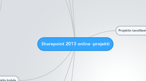 Mind Map: Sharepoint 2013 online -projekti