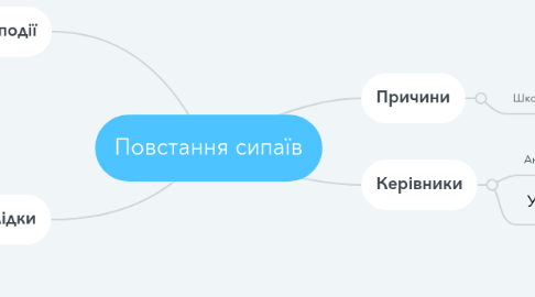 Mind Map: Повстання сипаїв