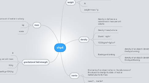 Mind Map: chp4