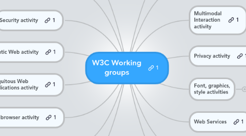 Mind Map: W3C Working groups