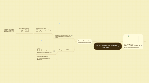 Mind Map: Normatividad Colombiana a nivel salud