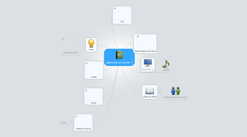 Mind Map: DERECHOS DE AUTOR