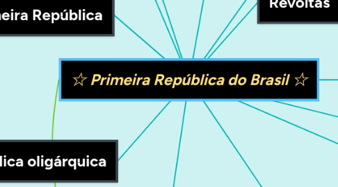 Mind Map: ☆ Primeira República do Brasil ☆