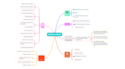 Mind Map: NARRATIVE INQUIRE