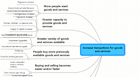 Mind Map: Increase transactions for goods and services