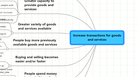 Mind Map: Increase transactions for goods and services