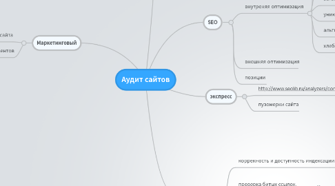 Mind Map: Аудит сайтов