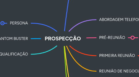 Mind Map: PROSPECÇÃO