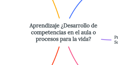Mind Map: Aprendizaje ¿Desarrollo de competencias en el aula o procesos para la vida?