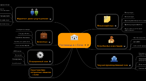 Mind Map: Гостиница в г.Сочи