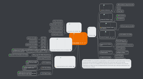 Mind Map: CALIDAD