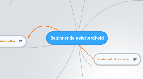 Mind Map: Beginnende geletterdheid