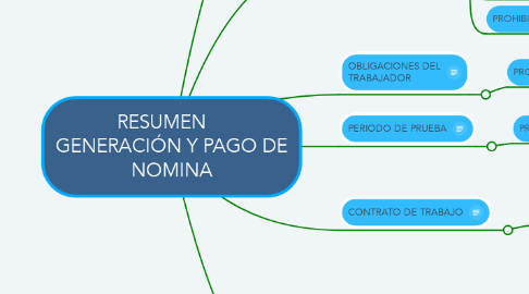 Mind Map: RESUMEN     GENERACIÓN Y PAGO DE NOMINA