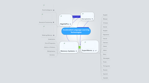 Mind Map: Accelerated Language Learning Technologies