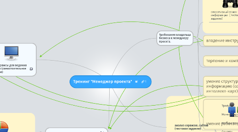 Mind Map: Тренинг "Менеджер проекта"
