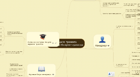 Mind Map: 2 недели тренинга *Менеджер Интернет-проектов*