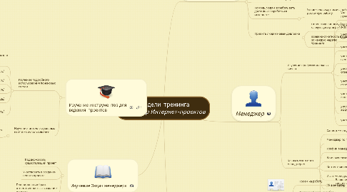 Mind Map: 2 недели  тренинга *Менеджер Интернет-проектов*