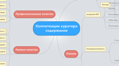 Mind Map: Компетенции куратора содержания