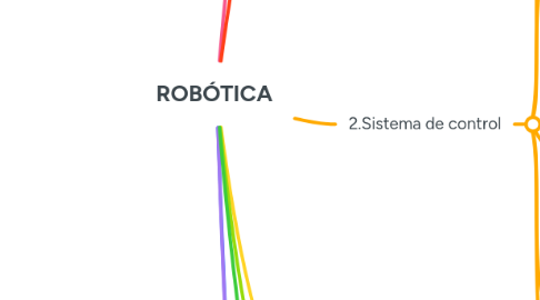 Mind Map: ROBÓTICA