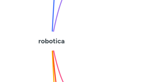 Mind Map: robotica