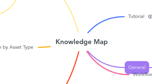 Mind Map: Knowledge Map