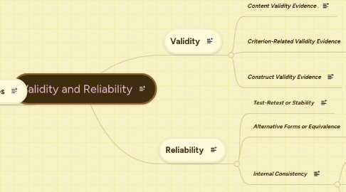 Mind Map: Validity and Reliability