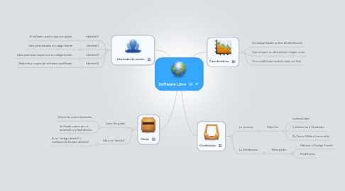 Mind Map: Software Libre