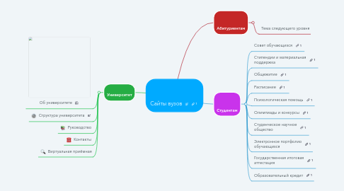 Mind Map: Сайты вузов