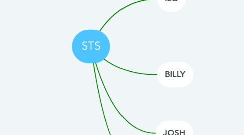 Mind Map: STS