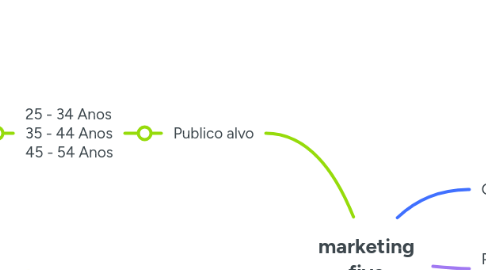 Mind Map: marketing five