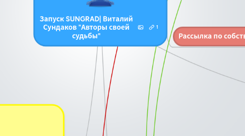 Mind Map: Запуск SUNGRAD| Виталий Сундаков "Авторы своей судьбы"