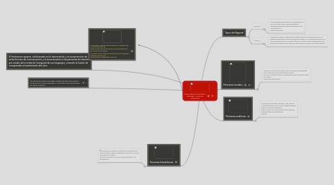 Mind Map: MAPA MENTAL FENOMENO RAPPORT Y TIPOS DE PERSONAS