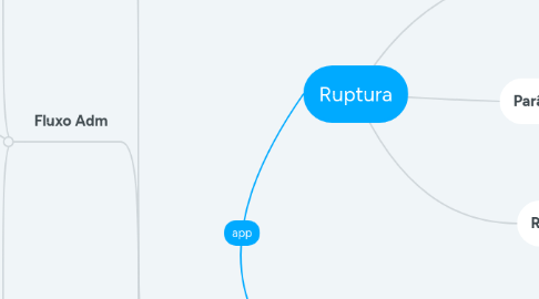 Mind Map: Ruptura